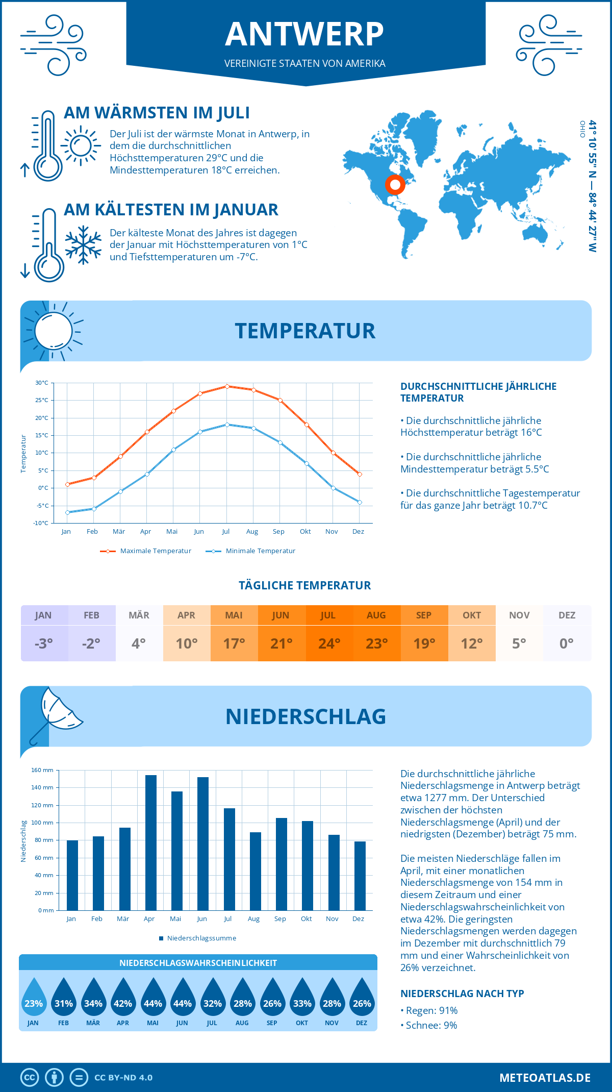 Wetter Antwerp (Vereinigte Staaten von Amerika) - Temperatur und Niederschlag
