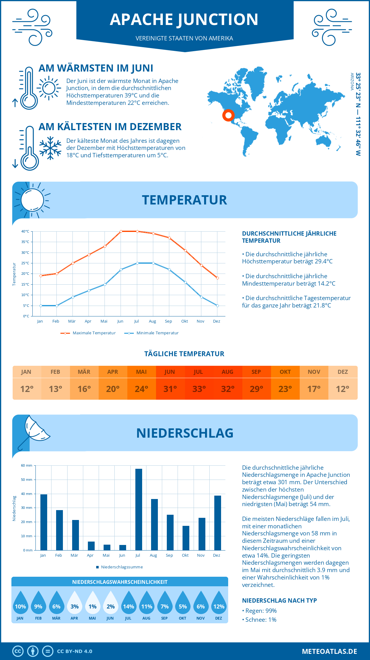 Wetter Apache Junction (Vereinigte Staaten von Amerika) - Temperatur und Niederschlag