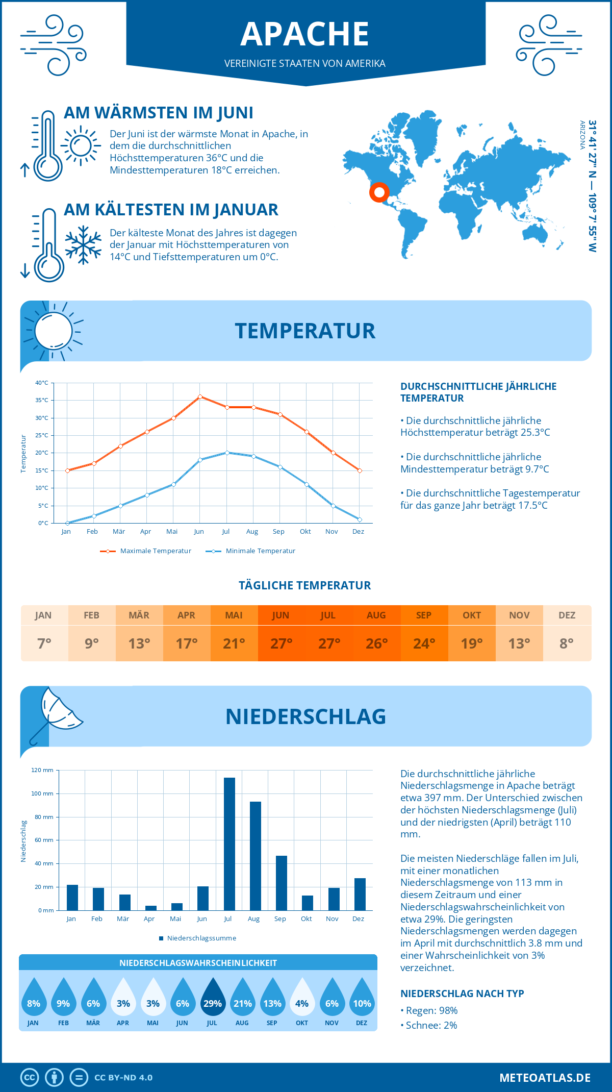 Wetter Apache (Vereinigte Staaten von Amerika) - Temperatur und Niederschlag