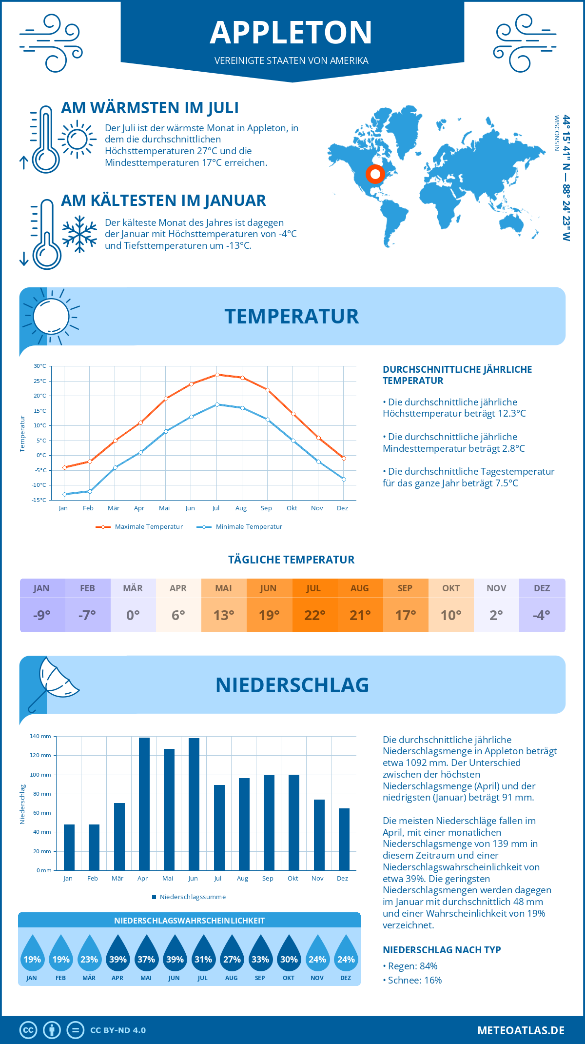 Infografik: Appleton (Vereinigte Staaten von Amerika) – Monatstemperaturen und Niederschläge mit Diagrammen zu den jährlichen Wettertrends