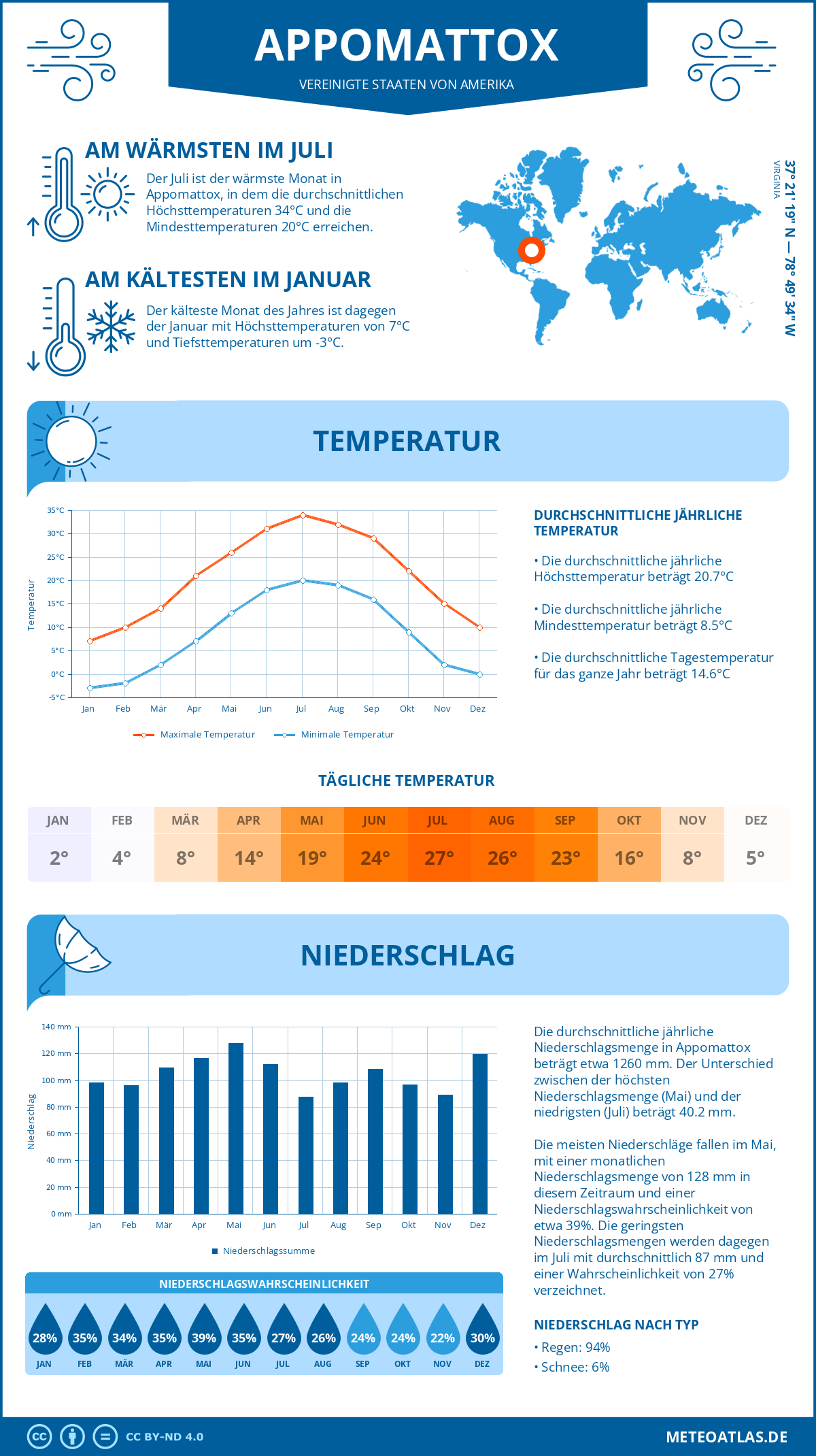 Infografik: Appomattox (Vereinigte Staaten von Amerika) – Monatstemperaturen und Niederschläge mit Diagrammen zu den jährlichen Wettertrends