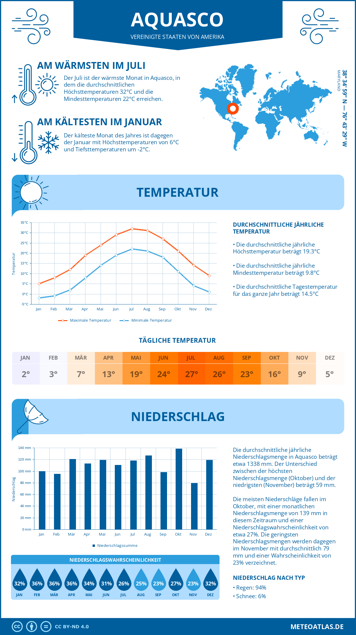 Wetter Aquasco (Vereinigte Staaten von Amerika) - Temperatur und Niederschlag