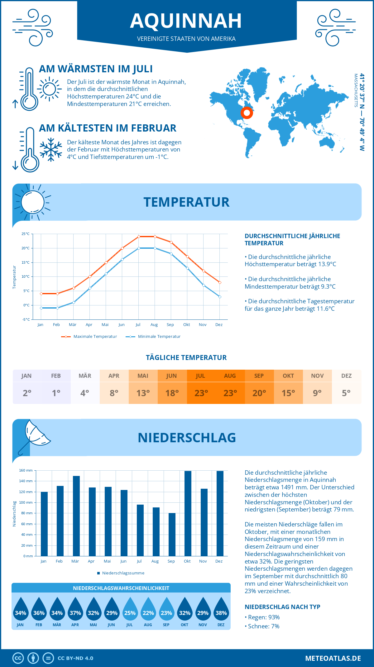 Wetter Aquinnah (Vereinigte Staaten von Amerika) - Temperatur und Niederschlag