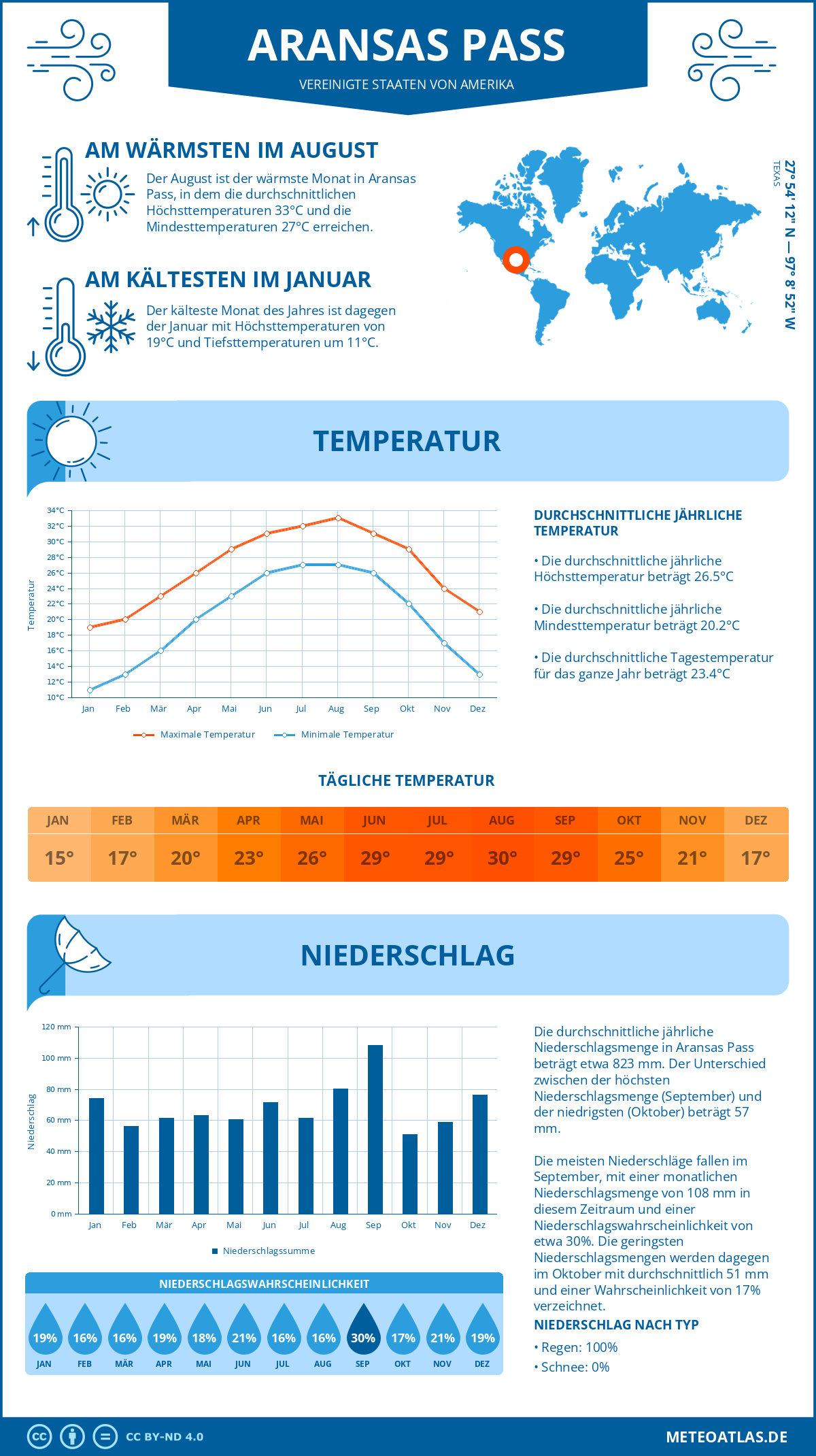 Infografik: Aransas Pass (Vereinigte Staaten von Amerika) – Monatstemperaturen und Niederschläge mit Diagrammen zu den jährlichen Wettertrends