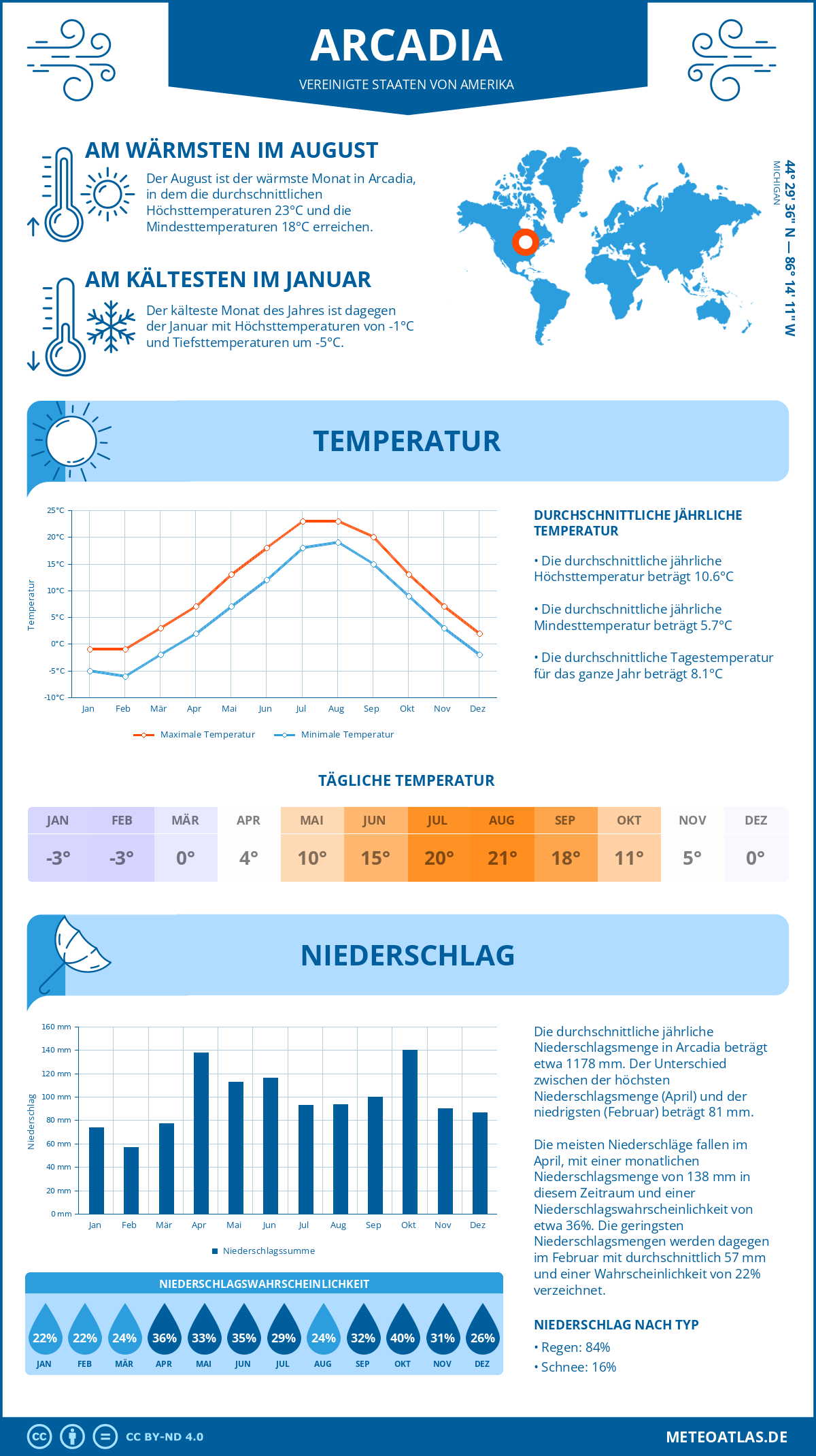 Wetter Arcadia (Vereinigte Staaten von Amerika) - Temperatur und Niederschlag