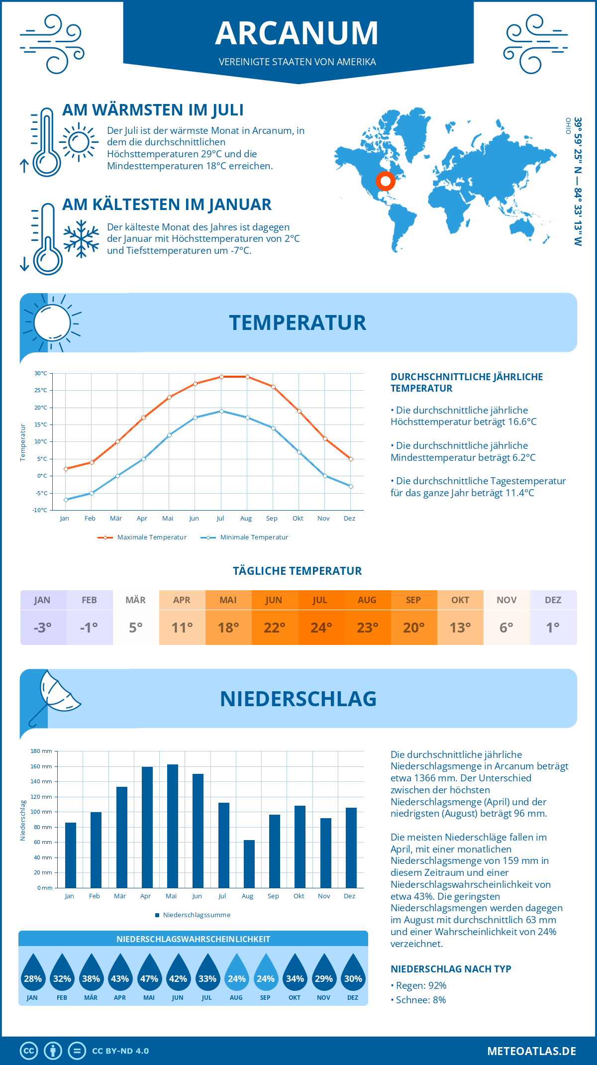 Infografik: Arcanum (Vereinigte Staaten von Amerika) – Monatstemperaturen und Niederschläge mit Diagrammen zu den jährlichen Wettertrends