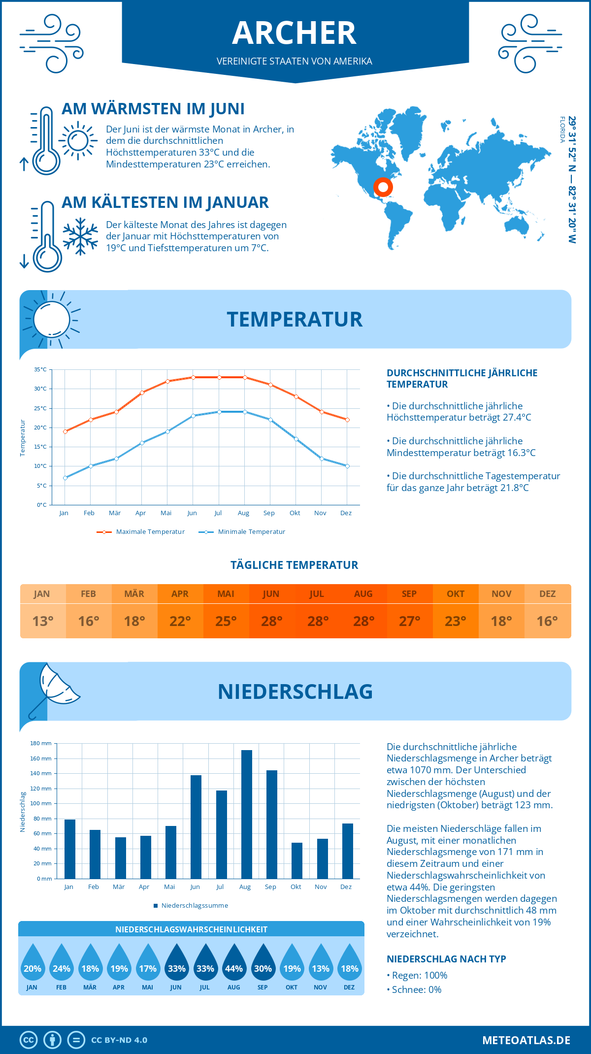 Infografik: Archer (Vereinigte Staaten von Amerika) – Monatstemperaturen und Niederschläge mit Diagrammen zu den jährlichen Wettertrends