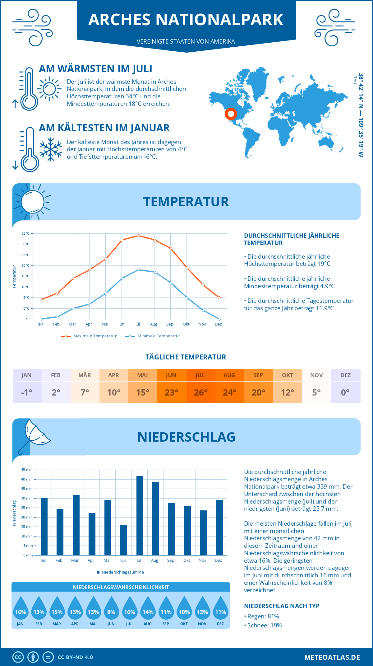 Infografik: Arches Nationalpark (Vereinigte Staaten von Amerika) - Monatstemperaturen und Niederschläge mit Diagrammen zu den jährlichen Wettertrends