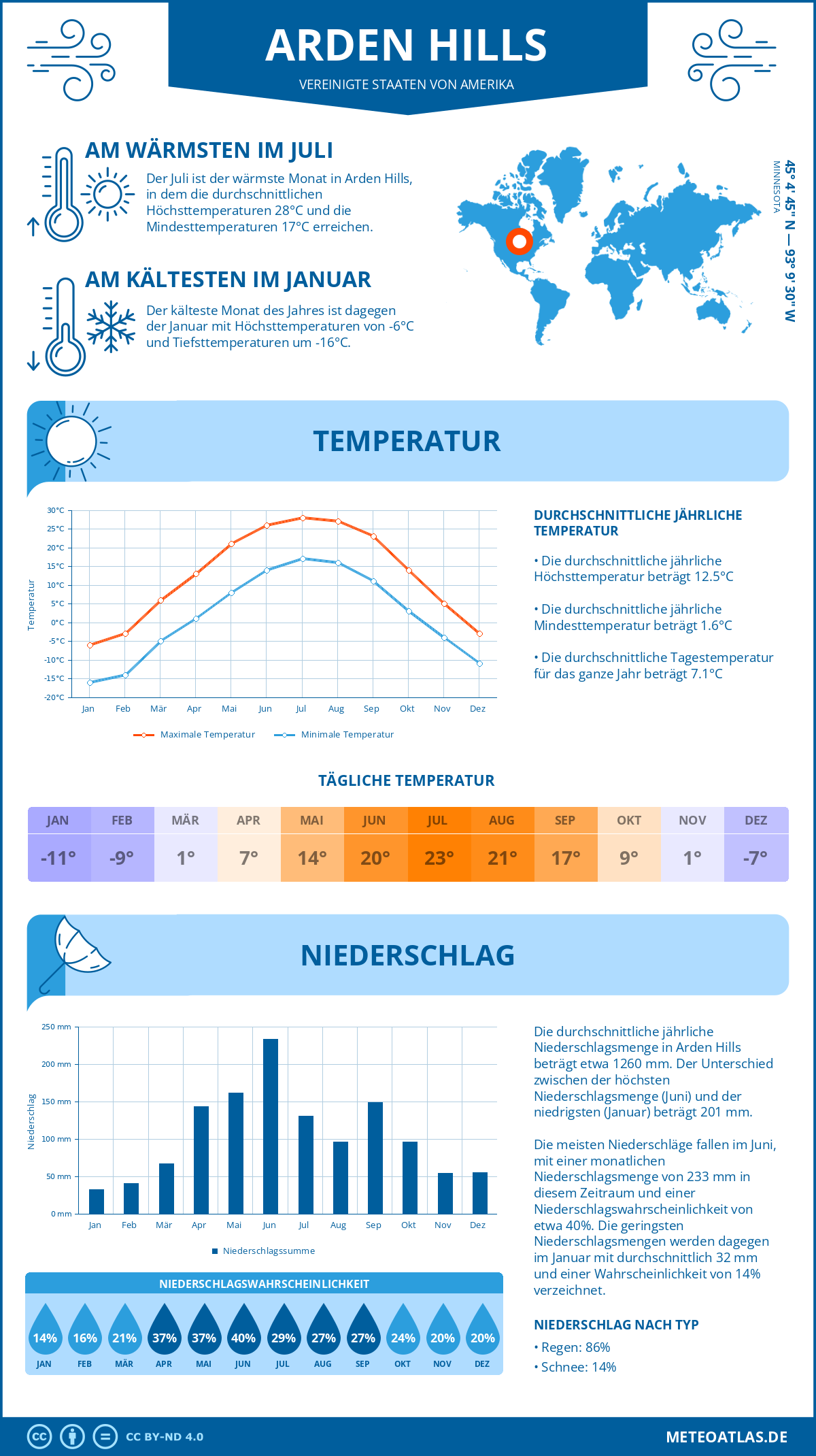 Wetter Arden Hills (Vereinigte Staaten von Amerika) - Temperatur und Niederschlag