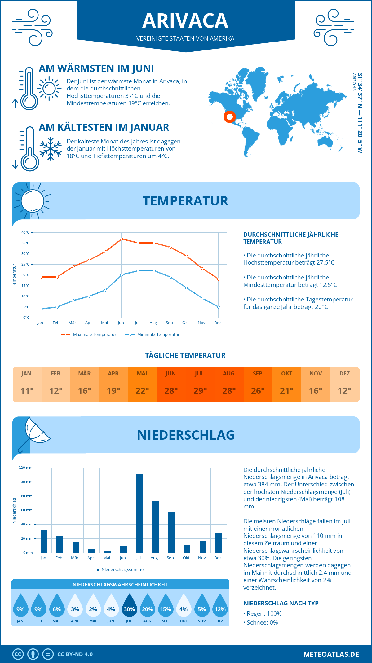 Infografik: Arivaca (Vereinigte Staaten von Amerika) – Monatstemperaturen und Niederschläge mit Diagrammen zu den jährlichen Wettertrends