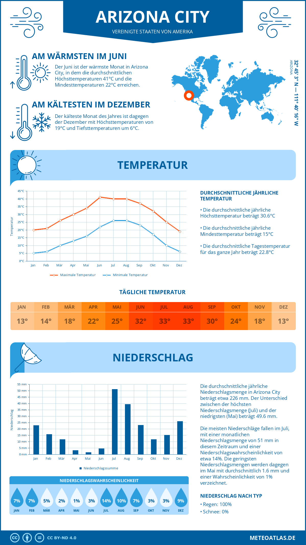 Wetter Arizona City (Vereinigte Staaten von Amerika) - Temperatur und Niederschlag