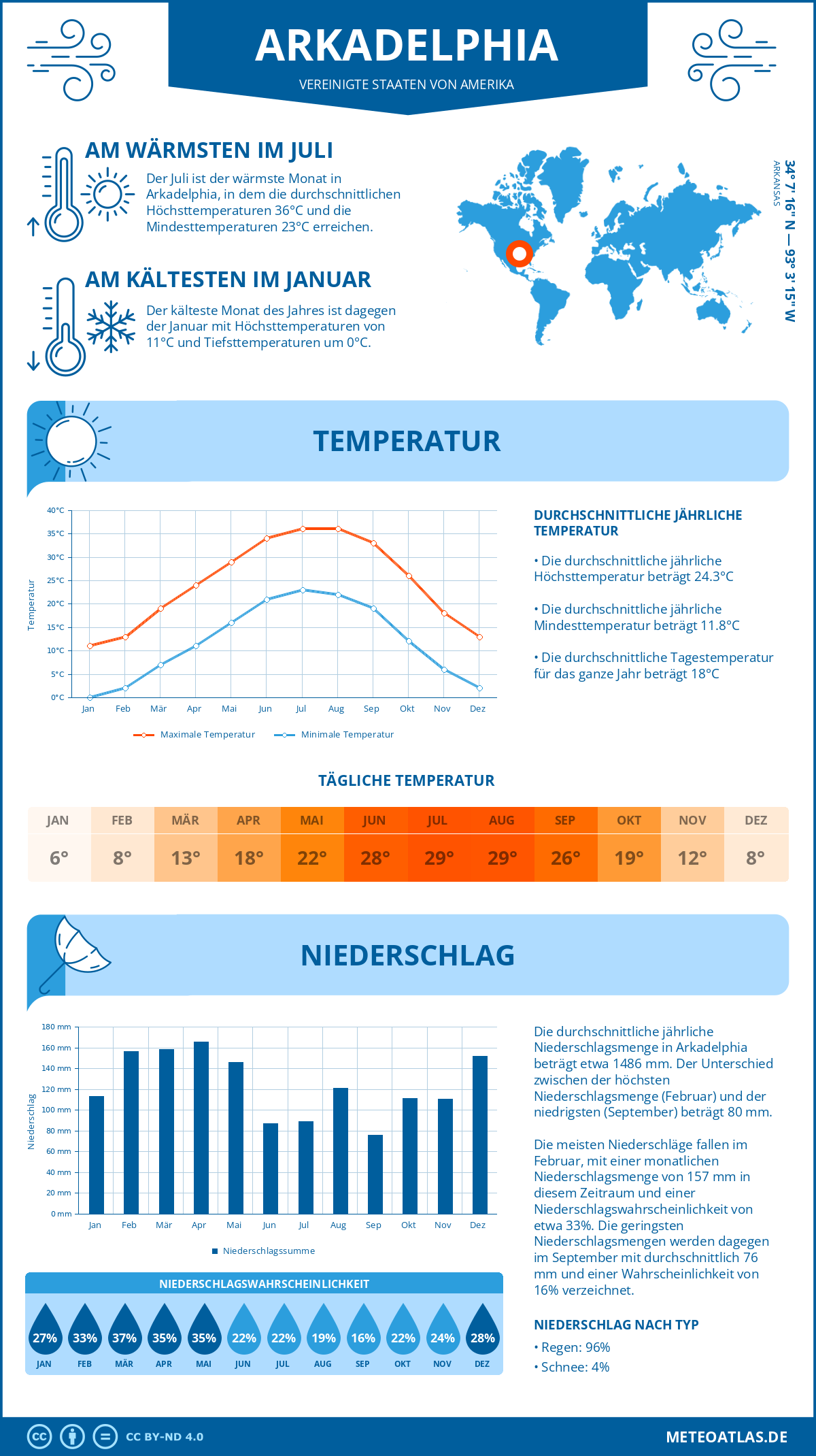 Wetter Arkadelphia (Vereinigte Staaten von Amerika) - Temperatur und Niederschlag