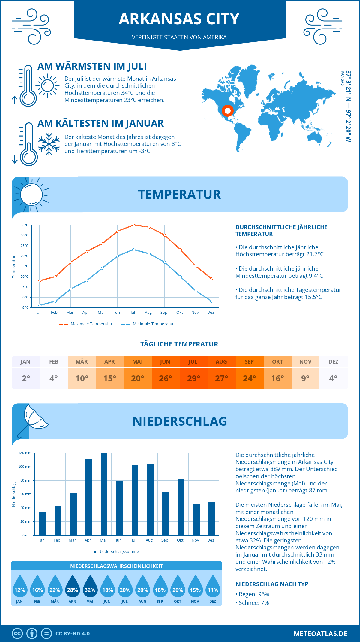 Wetter Arkansas City (Vereinigte Staaten von Amerika) - Temperatur und Niederschlag