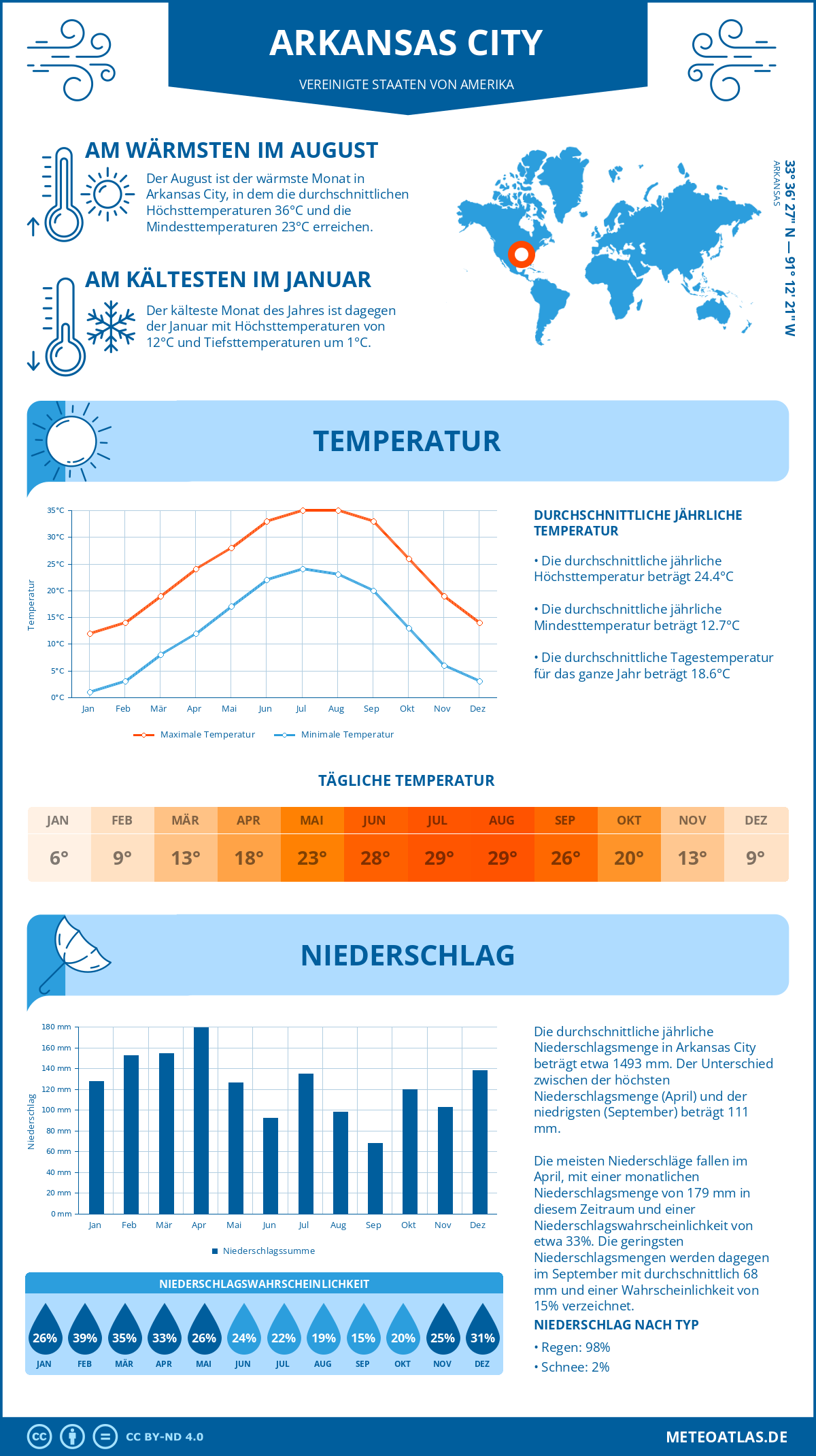 Wetter Arkansas City (Vereinigte Staaten von Amerika) - Temperatur und Niederschlag