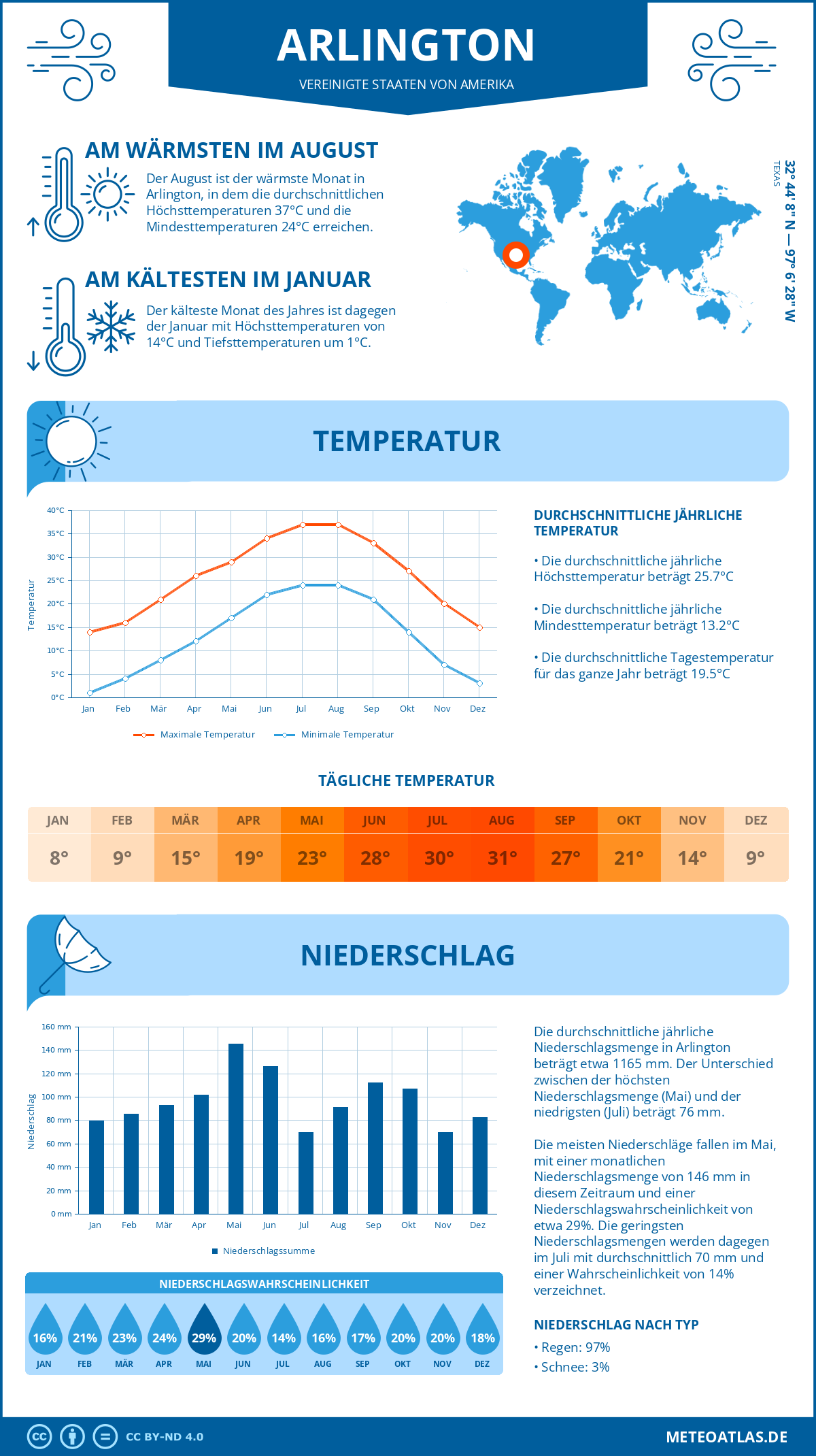 Wetter Arlington (Vereinigte Staaten von Amerika) - Temperatur und Niederschlag