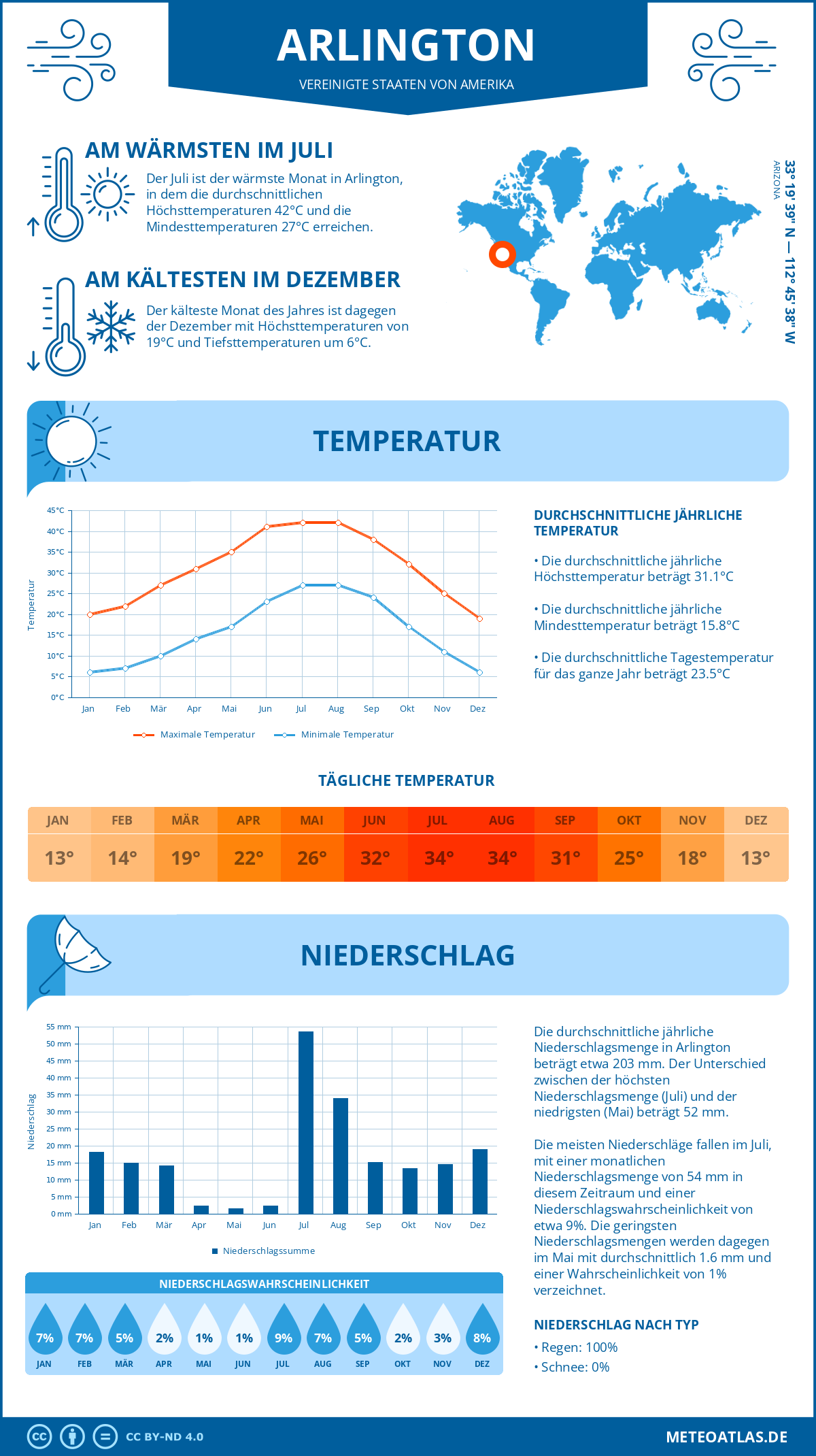 Infografik: Arlington (Vereinigte Staaten von Amerika) – Monatstemperaturen und Niederschläge mit Diagrammen zu den jährlichen Wettertrends