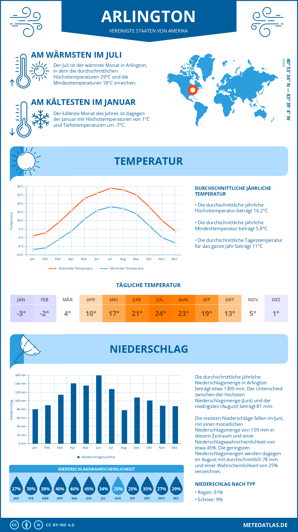 Wetter Arlington (Vereinigte Staaten von Amerika) - Temperatur und Niederschlag