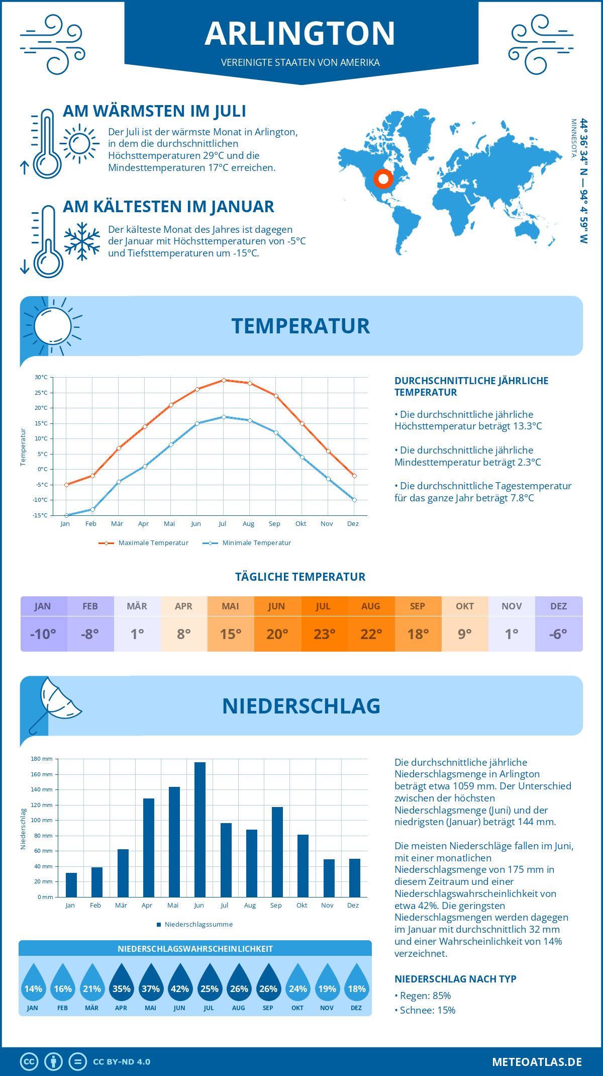 Wetter Arlington (Vereinigte Staaten von Amerika) - Temperatur und Niederschlag