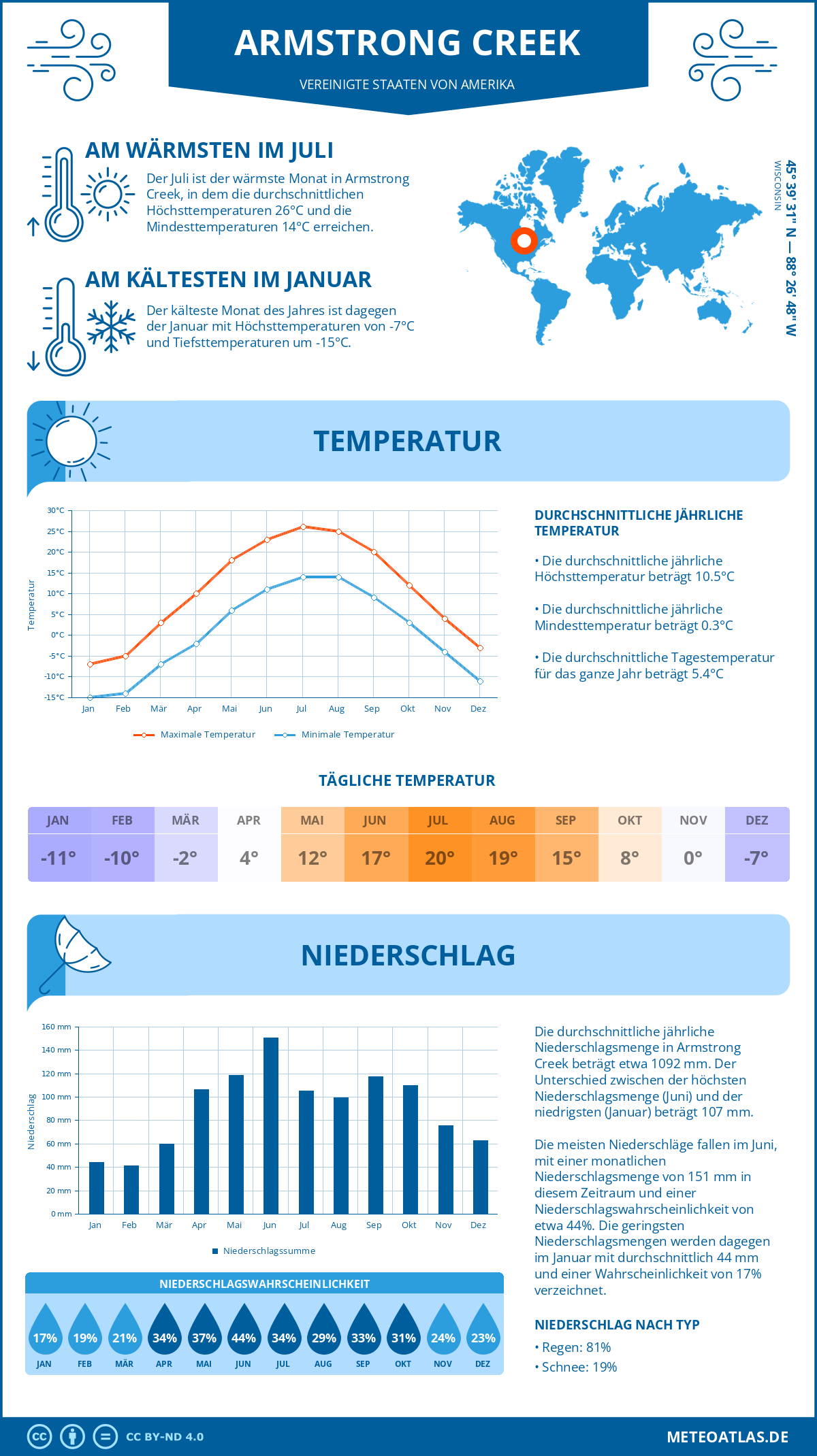 Infografik: Armstrong Creek (Vereinigte Staaten von Amerika) – Monatstemperaturen und Niederschläge mit Diagrammen zu den jährlichen Wettertrends