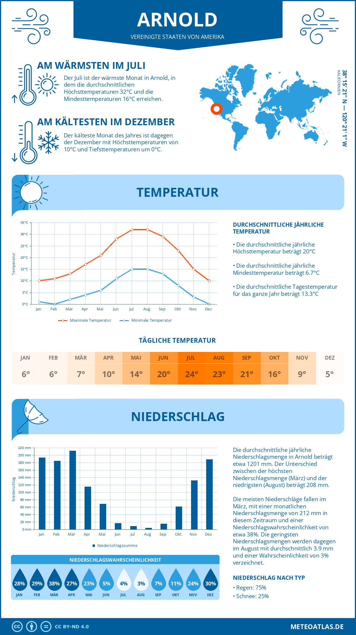 Wetter Arnold (Vereinigte Staaten von Amerika) - Temperatur und Niederschlag