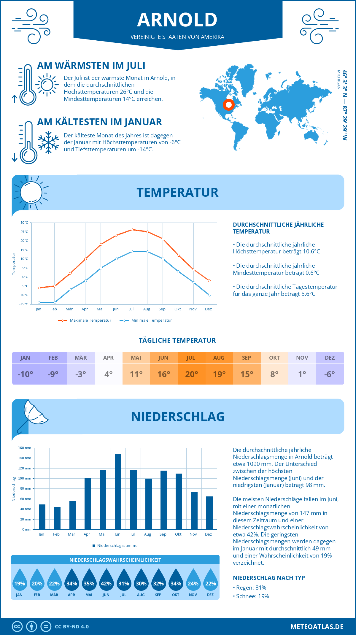 Wetter Arnold (Vereinigte Staaten von Amerika) - Temperatur und Niederschlag