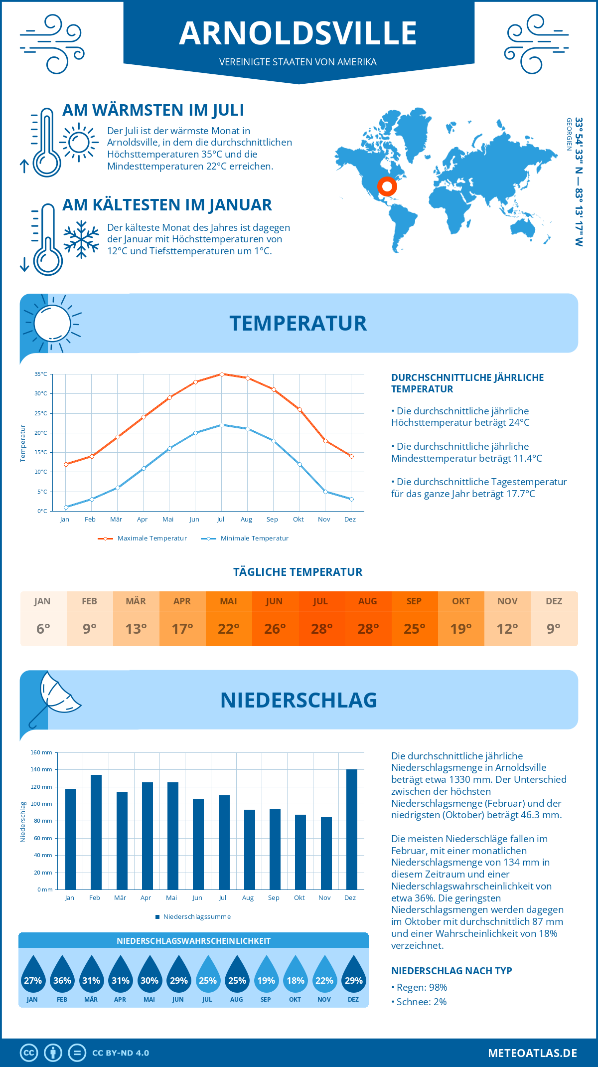 Wetter Arnoldsville (Vereinigte Staaten von Amerika) - Temperatur und Niederschlag