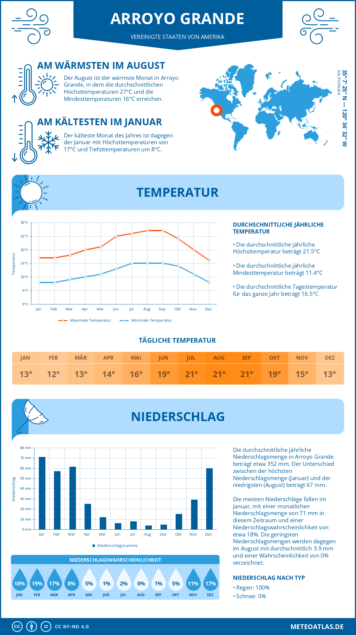 Wetter Arroyo Grande (Vereinigte Staaten von Amerika) - Temperatur und Niederschlag