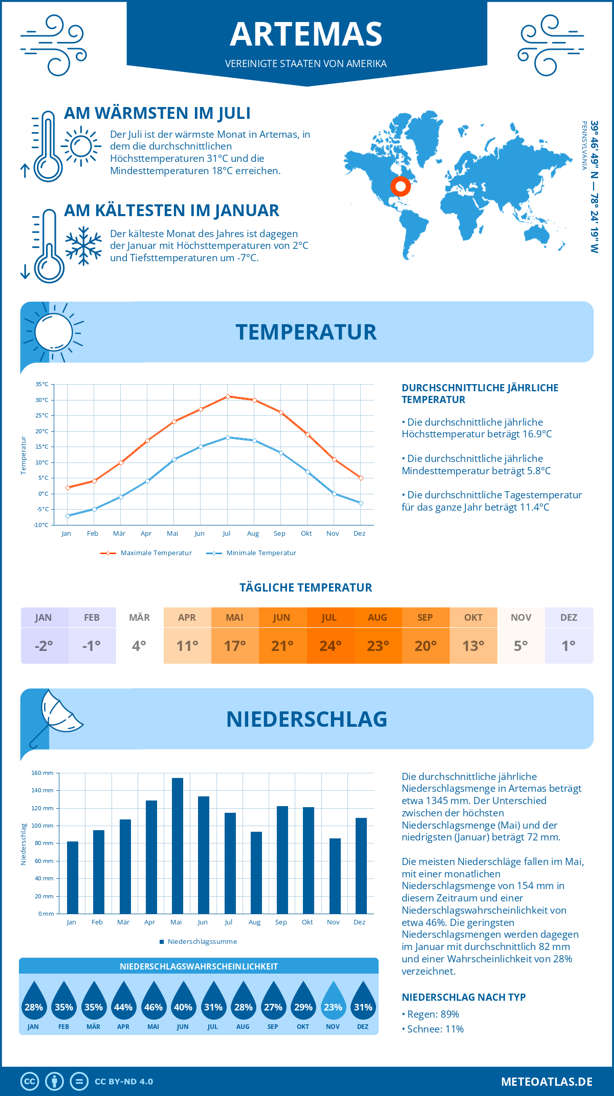 Infografik: Artemas (Vereinigte Staaten von Amerika) – Monatstemperaturen und Niederschläge mit Diagrammen zu den jährlichen Wettertrends