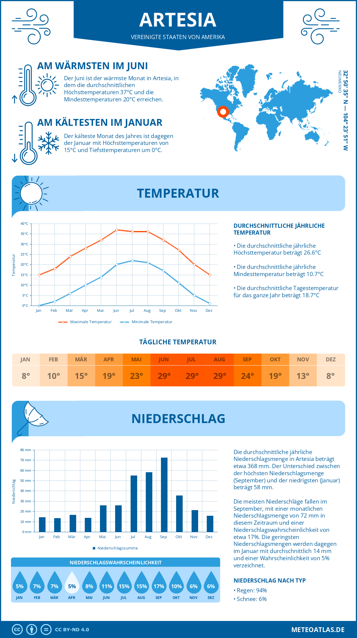 Wetter Artesia (Vereinigte Staaten von Amerika) - Temperatur und Niederschlag