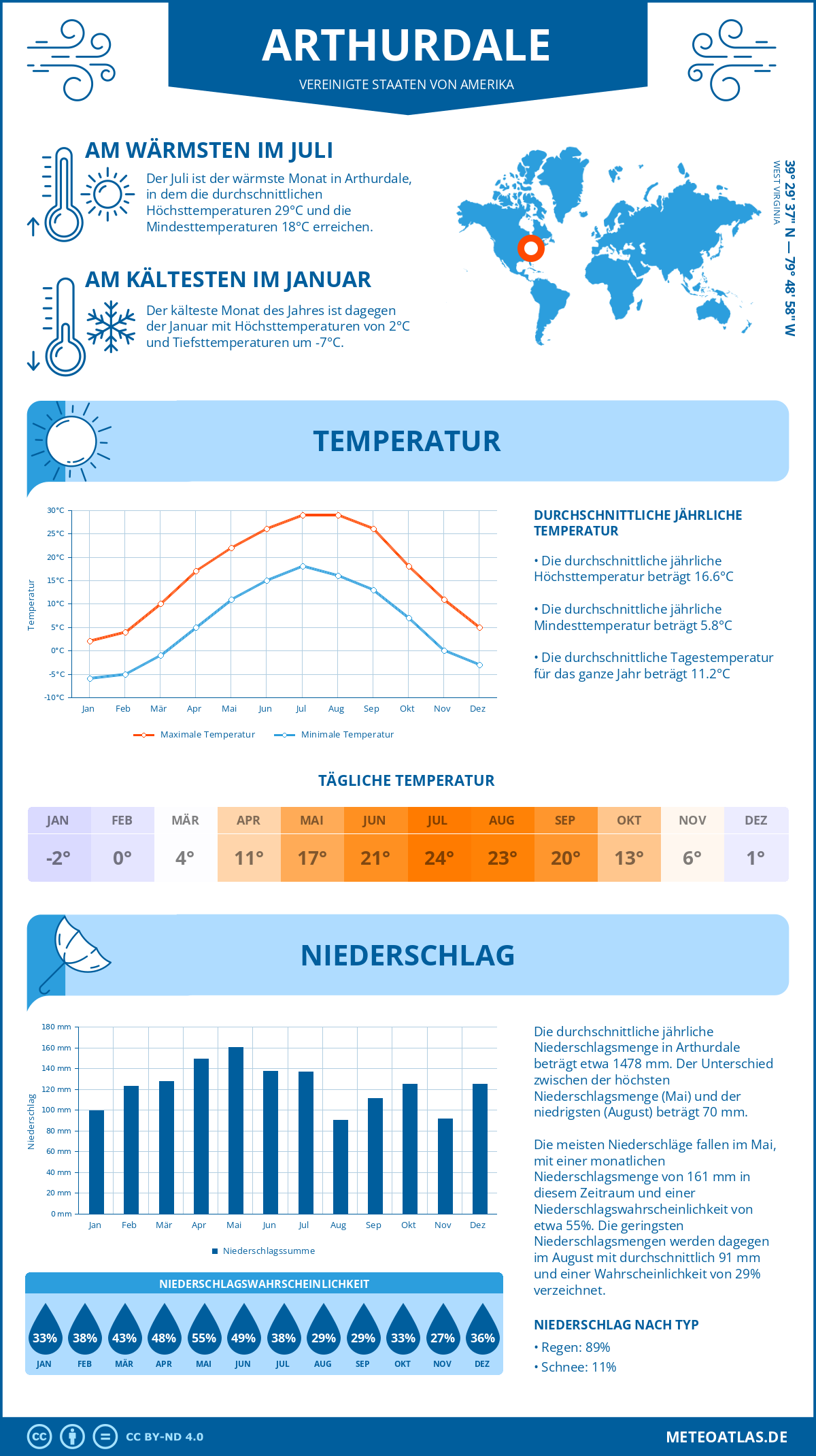 Wetter Arthurdale (Vereinigte Staaten von Amerika) - Temperatur und Niederschlag