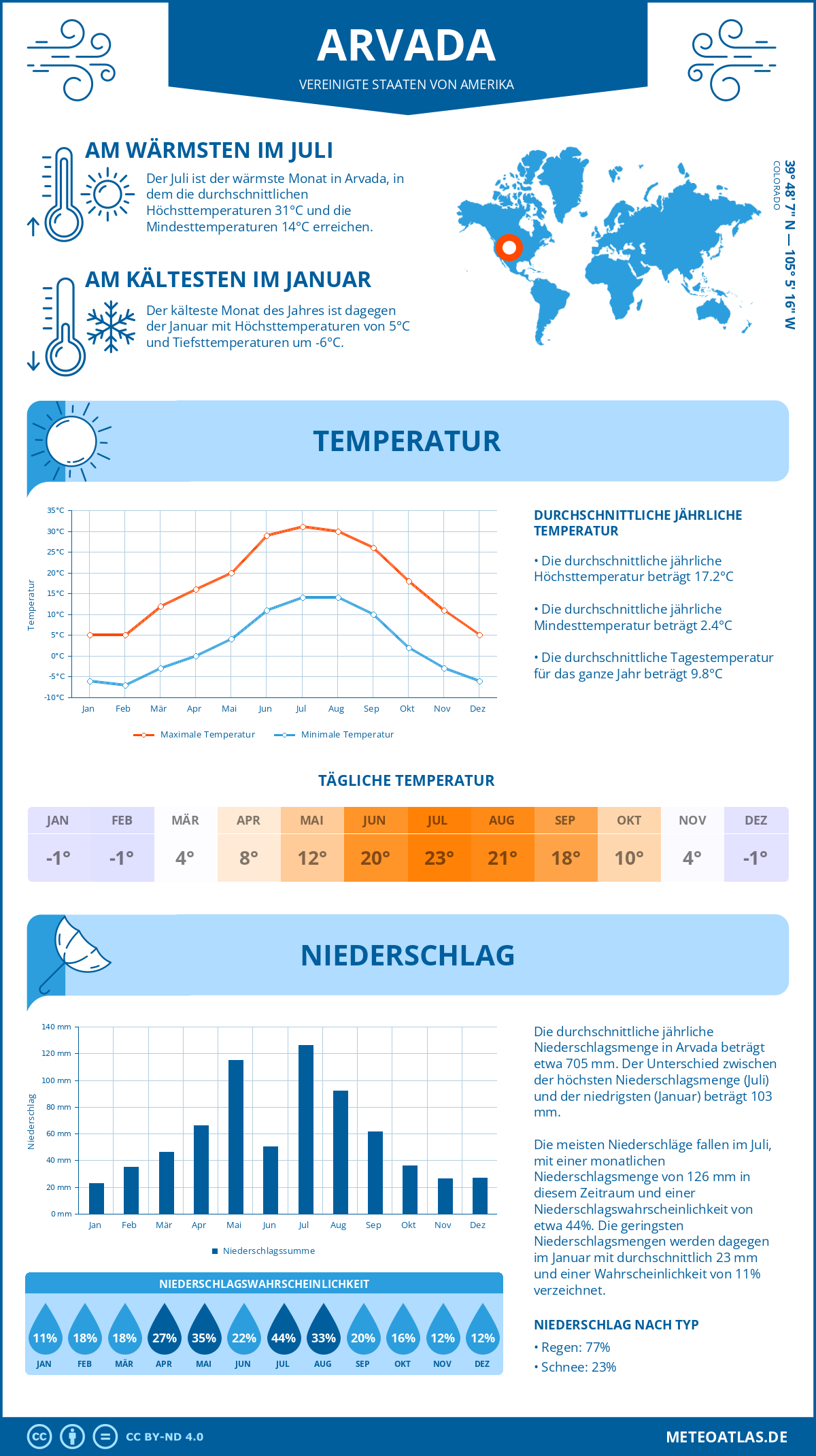 Wetter Arvada (Vereinigte Staaten von Amerika) - Temperatur und Niederschlag