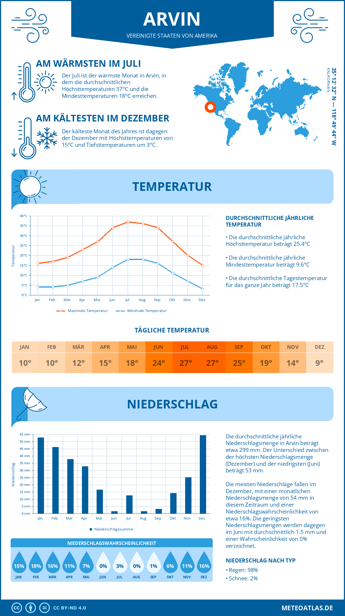 Infografik: Arvin (Vereinigte Staaten von Amerika) – Monatstemperaturen und Niederschläge mit Diagrammen zu den jährlichen Wettertrends