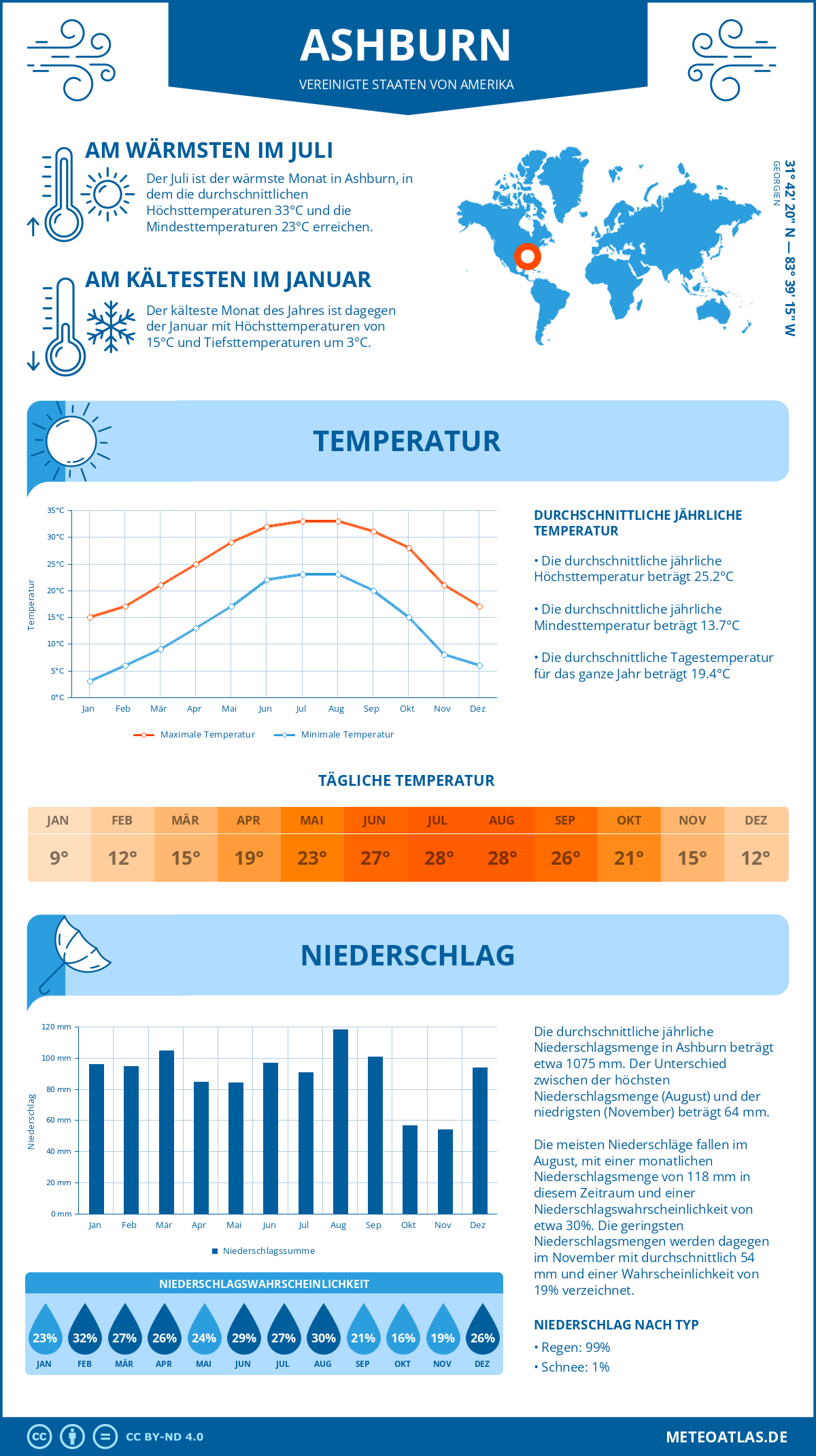 Wetter Ashburn (Vereinigte Staaten von Amerika) - Temperatur und Niederschlag