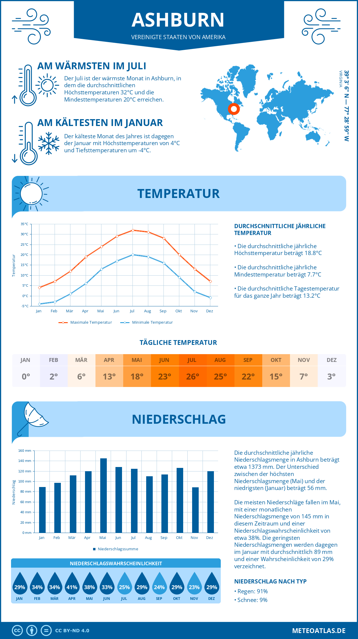 Wetter Ashburn (Vereinigte Staaten von Amerika) - Temperatur und Niederschlag