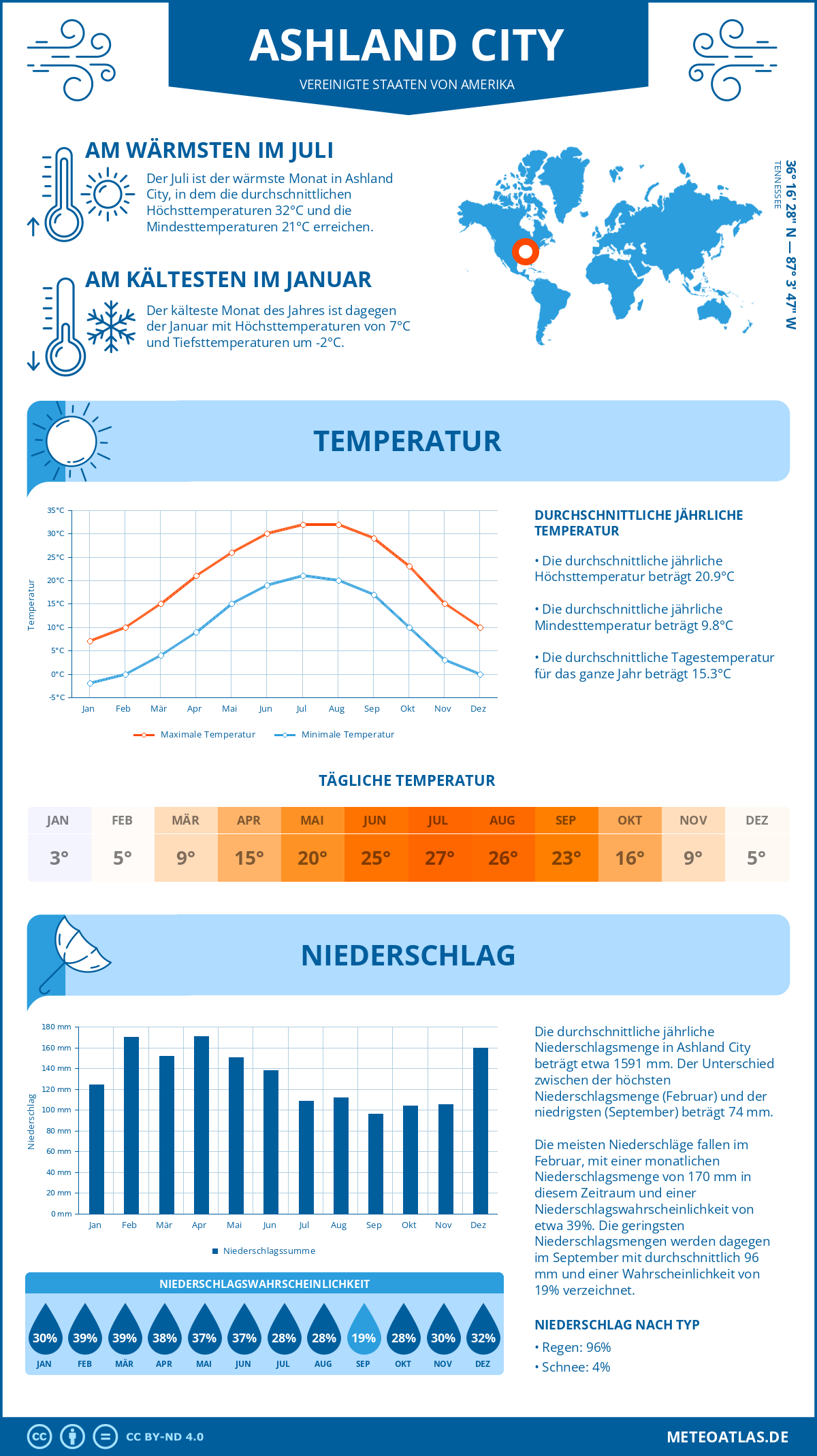 Infografik: Ashland City (Vereinigte Staaten von Amerika) – Monatstemperaturen und Niederschläge mit Diagrammen zu den jährlichen Wettertrends