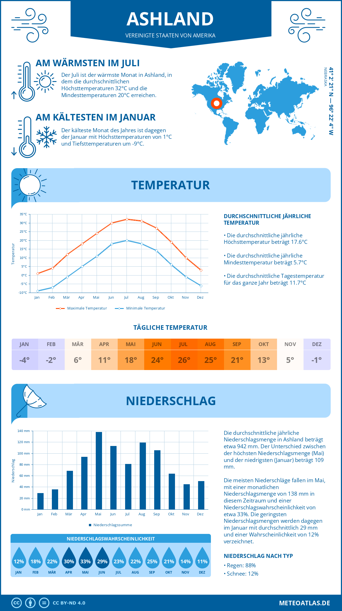 Infografik: Ashland (Vereinigte Staaten von Amerika) – Monatstemperaturen und Niederschläge mit Diagrammen zu den jährlichen Wettertrends