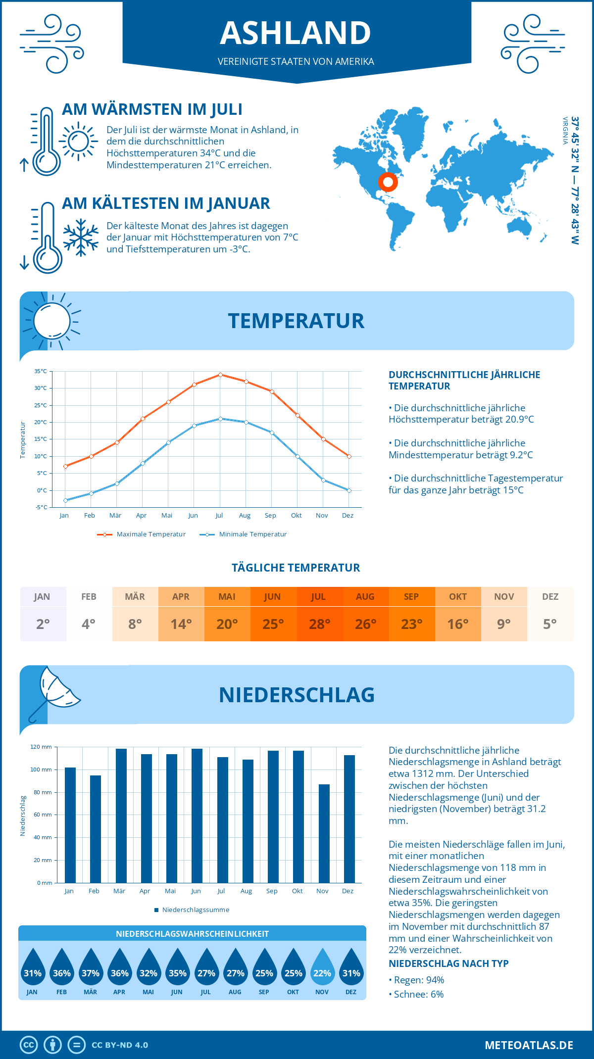 Infografik: Ashland (Vereinigte Staaten von Amerika) – Monatstemperaturen und Niederschläge mit Diagrammen zu den jährlichen Wettertrends