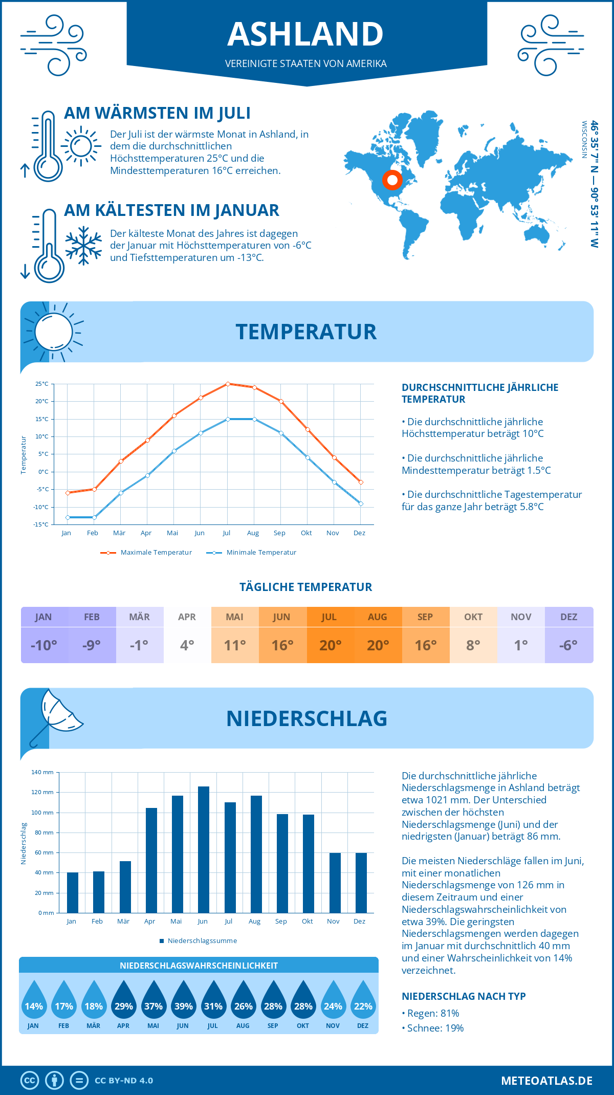 Infografik: Ashland (Vereinigte Staaten von Amerika) – Monatstemperaturen und Niederschläge mit Diagrammen zu den jährlichen Wettertrends