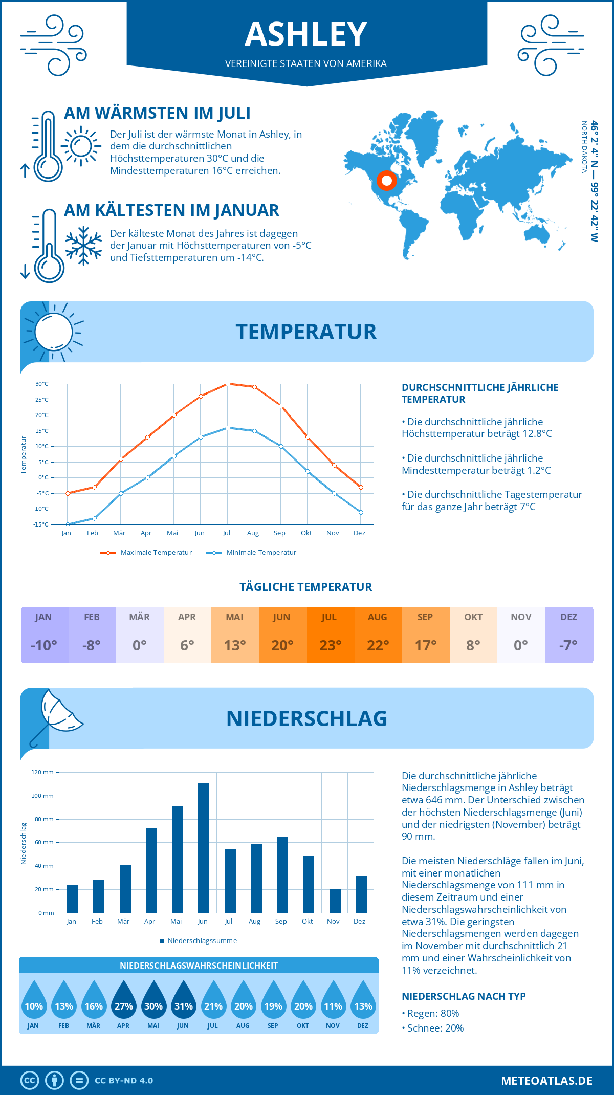 Wetter Ashley (Vereinigte Staaten von Amerika) - Temperatur und Niederschlag