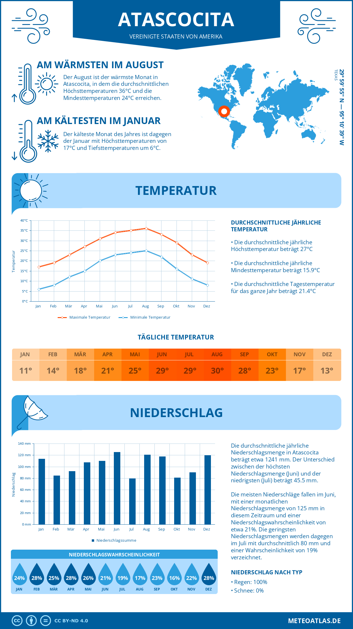 Wetter Atascocita (Vereinigte Staaten von Amerika) - Temperatur und Niederschlag