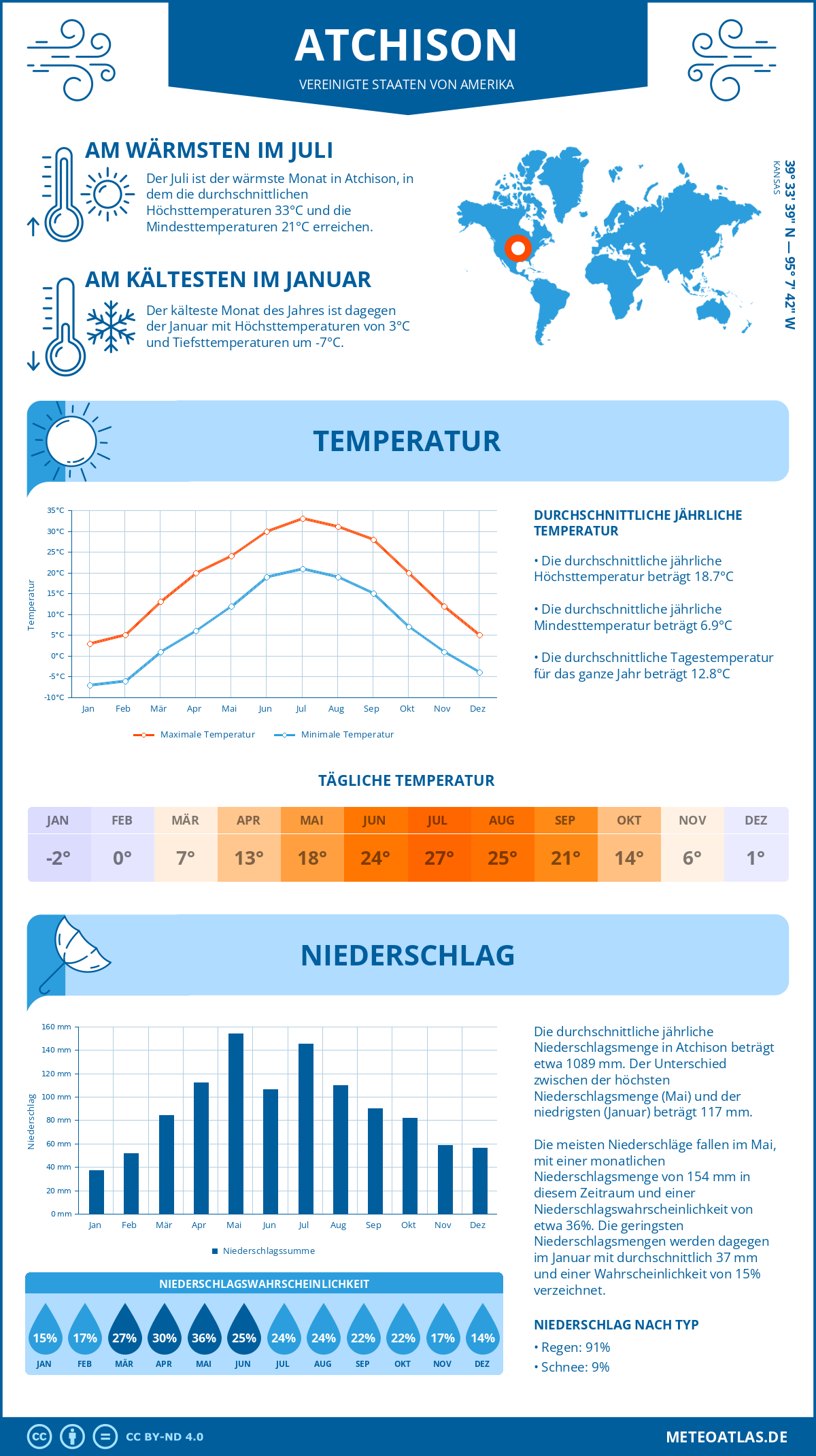 Infografik: Atchison (Vereinigte Staaten von Amerika) – Monatstemperaturen und Niederschläge mit Diagrammen zu den jährlichen Wettertrends