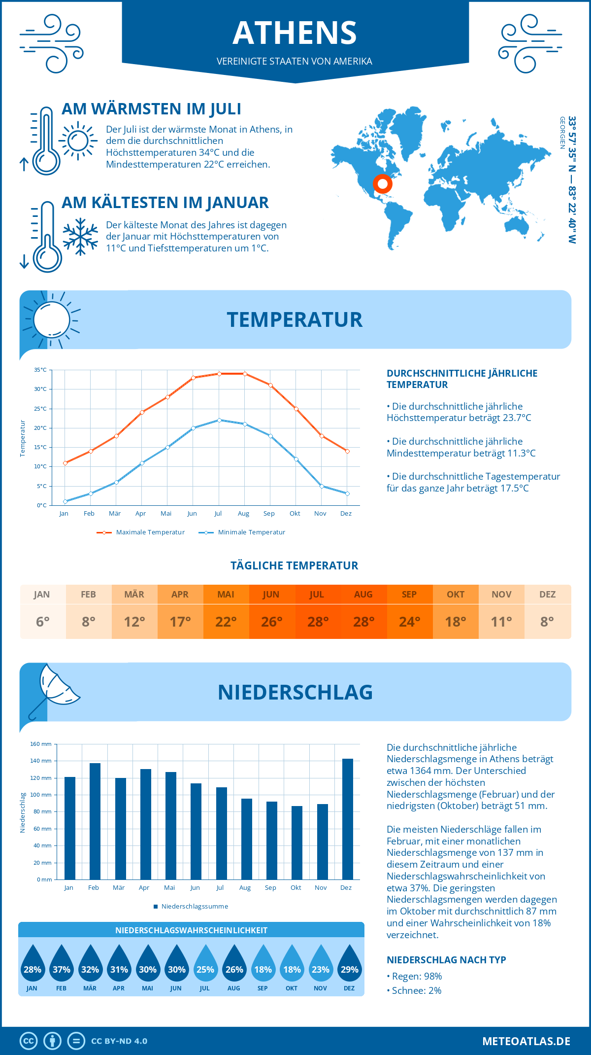 Wetter Athens (Vereinigte Staaten von Amerika) - Temperatur und Niederschlag