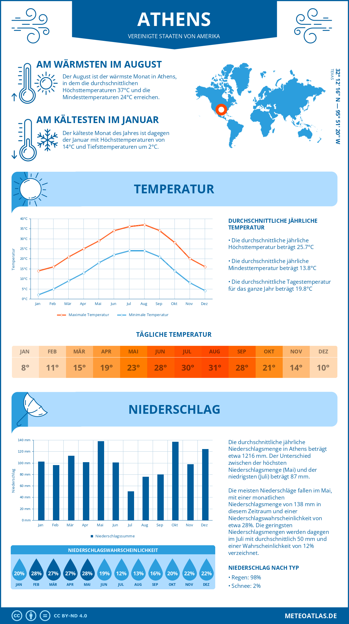 Infografik: Athens (Vereinigte Staaten von Amerika) – Monatstemperaturen und Niederschläge mit Diagrammen zu den jährlichen Wettertrends