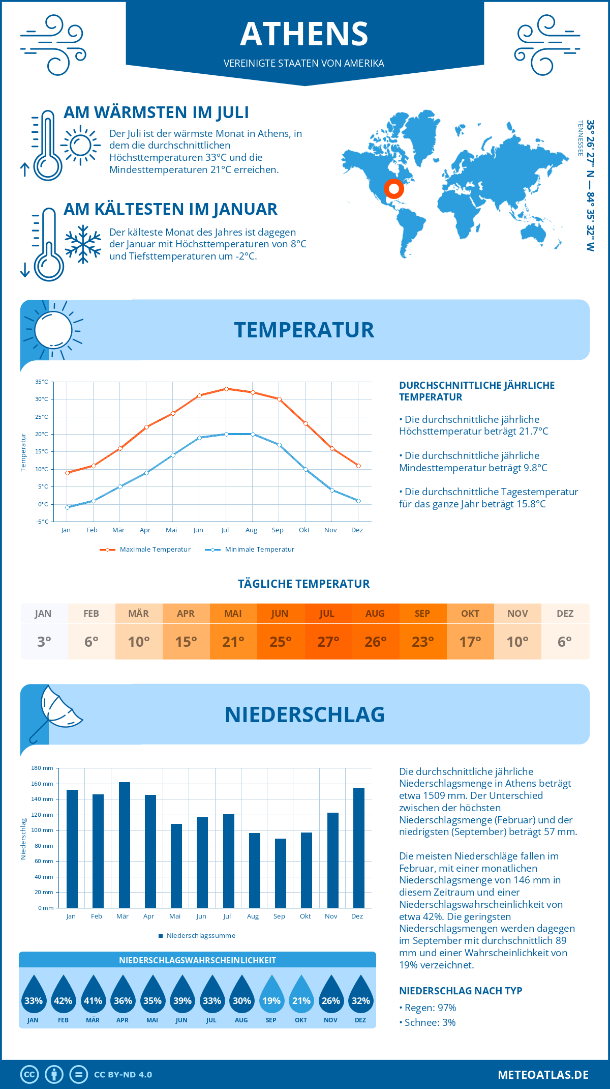 Wetter Athens (Vereinigte Staaten von Amerika) - Temperatur und Niederschlag