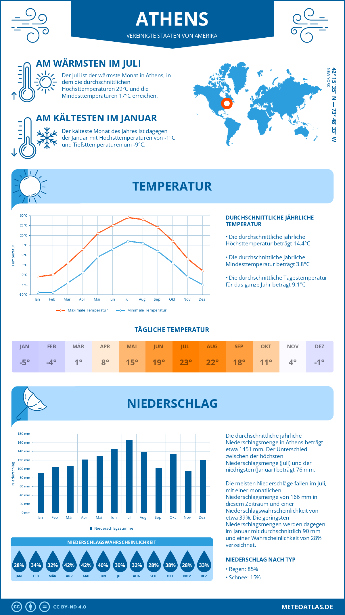 Infografik: Athens (Vereinigte Staaten von Amerika) – Monatstemperaturen und Niederschläge mit Diagrammen zu den jährlichen Wettertrends