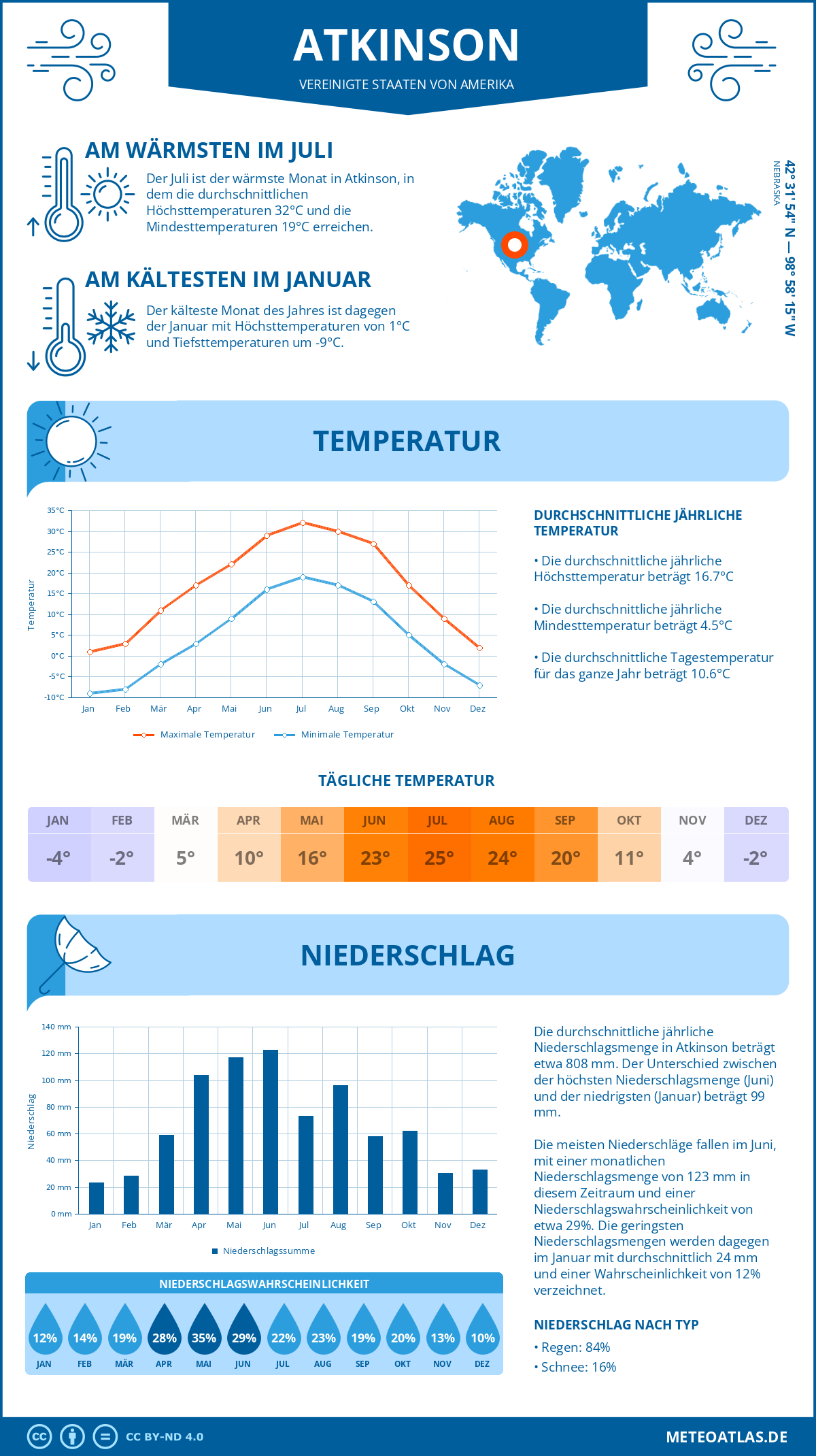 Wetter Atkinson (Vereinigte Staaten von Amerika) - Temperatur und Niederschlag