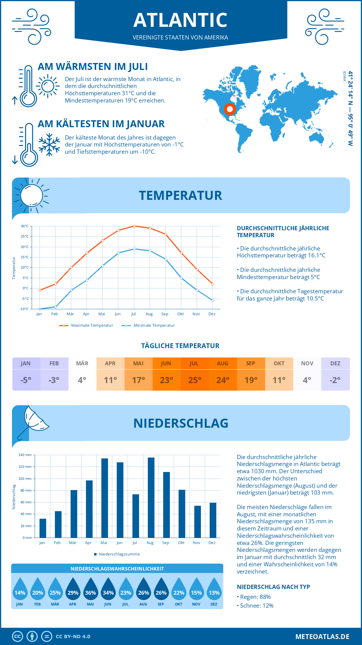 Wetter Atlantic (Vereinigte Staaten von Amerika) - Temperatur und Niederschlag