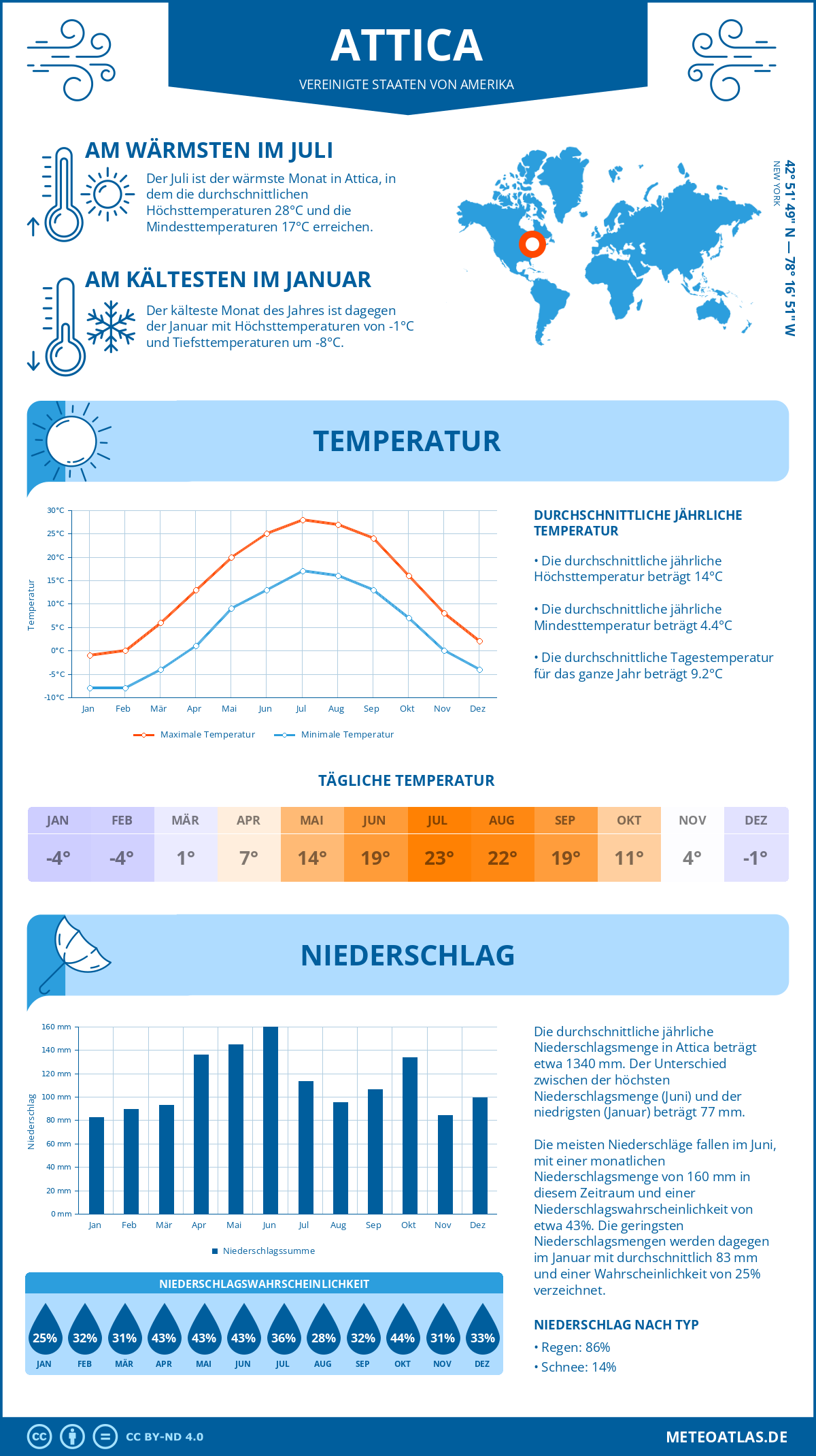 Wetter Attica (Vereinigte Staaten von Amerika) - Temperatur und Niederschlag