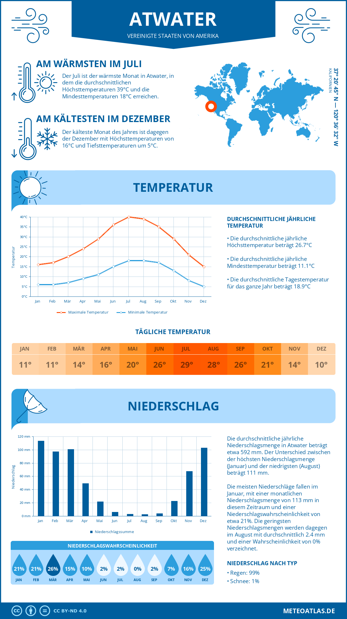 Wetter Atwater (Vereinigte Staaten von Amerika) - Temperatur und Niederschlag