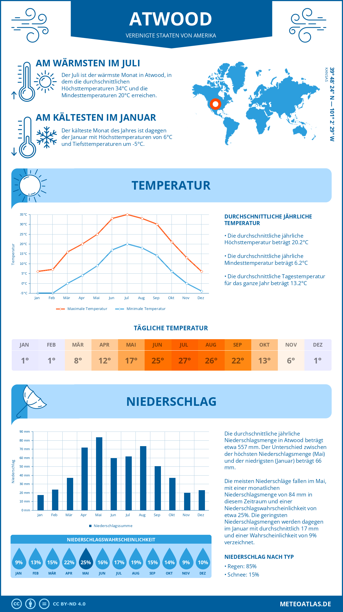 Wetter Atwood (Vereinigte Staaten von Amerika) - Temperatur und Niederschlag